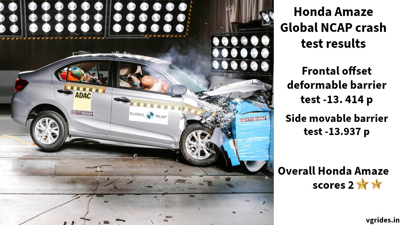 Honda Amaze scores 2 stars in the global NCAP crash test