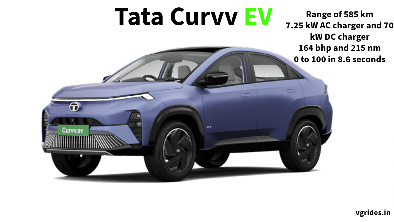 Tata Curvv EV Launched at 17.49 Lakhs with lot of features and a range of 58 km and 40 mins fast charging with 70 kW dc charger.